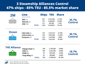 Steamship line alliances